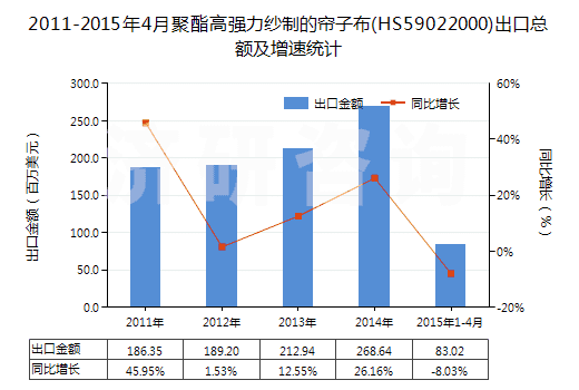 2011-2015年4月聚酯高強(qiáng)力紗制的簾子布(HS59022000)出口總額及增速統(tǒng)計(jì)